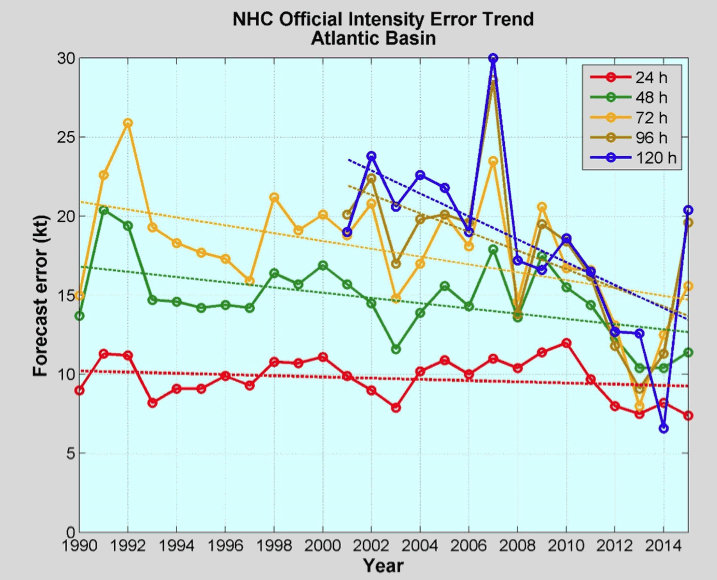 Pogreške u prognozi snage uragana kroz godine, NHCFWR 2015.