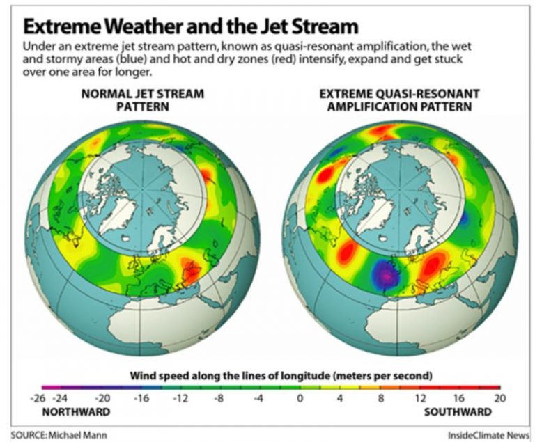 Global weather